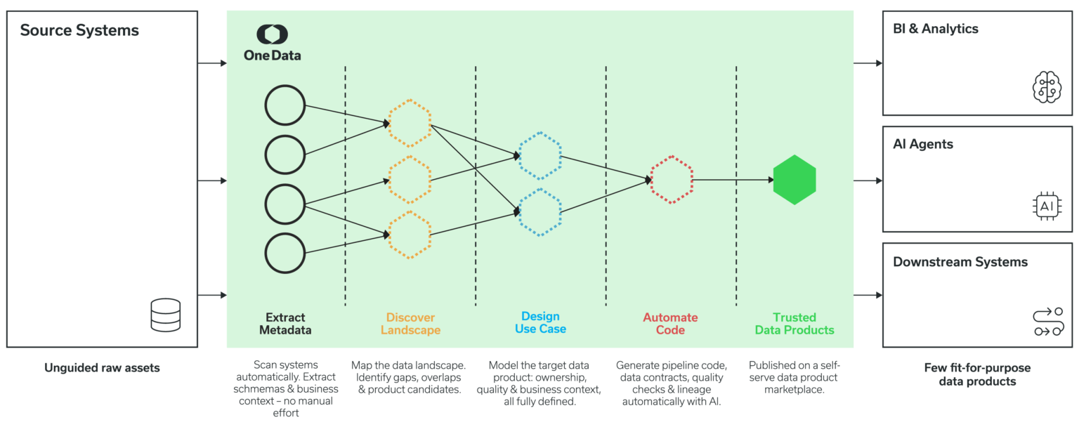 One Data | The Software Platform for Trusted Data and Real AI.