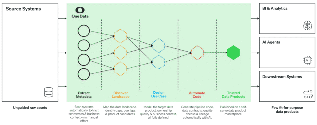 One Data | The Software Platform for Trusted Data and Real AI.